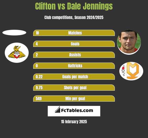 Clifton vs Dale Jennings h2h player stats