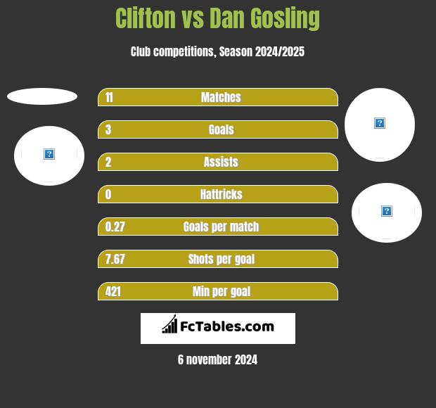 Clifton vs Dan Gosling h2h player stats