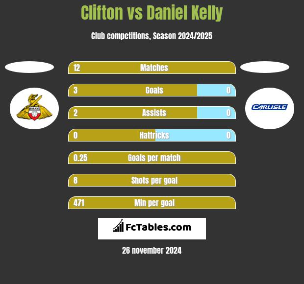 Clifton vs Daniel Kelly h2h player stats