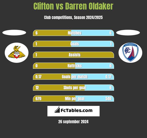 Clifton vs Darren Oldaker h2h player stats