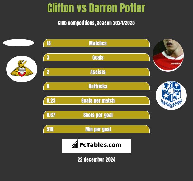 Clifton vs Darren Potter h2h player stats