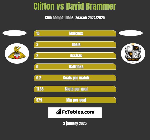 Clifton vs David Brammer h2h player stats