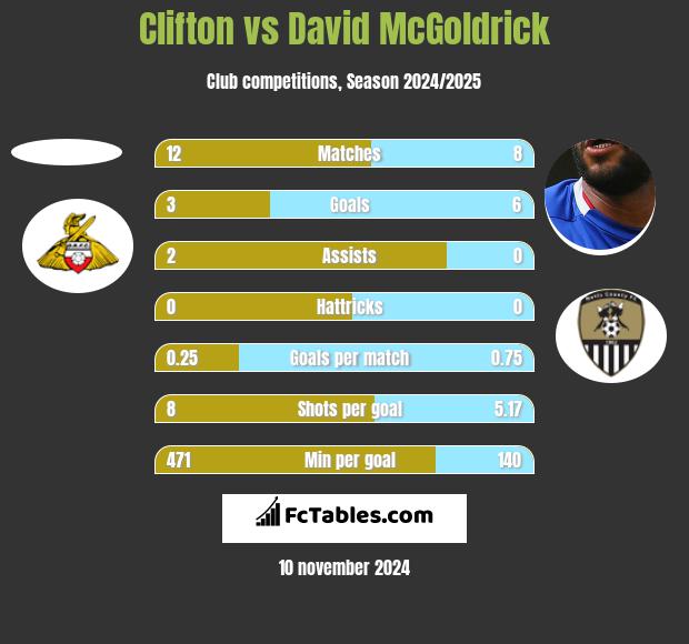 Clifton vs David McGoldrick h2h player stats