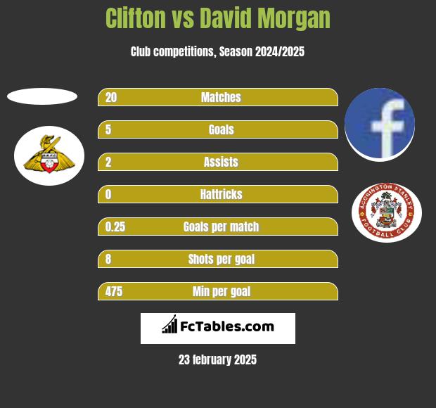 Clifton vs David Morgan h2h player stats