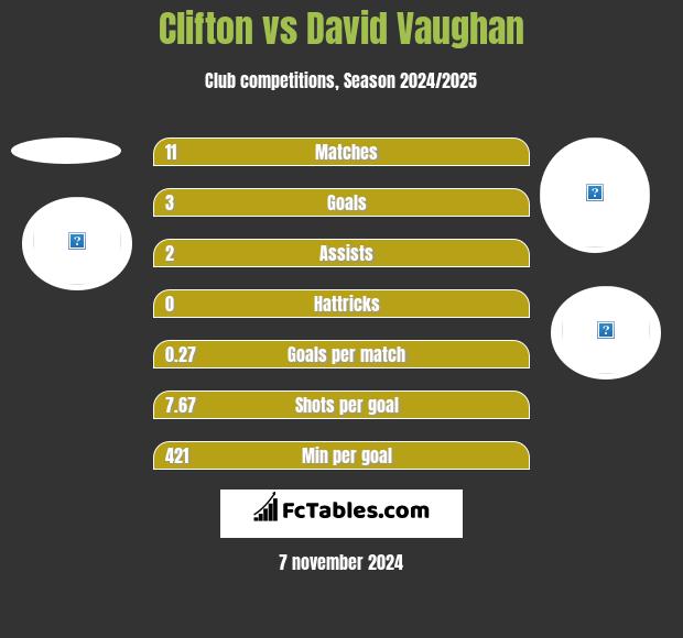 Clifton vs David Vaughan h2h player stats