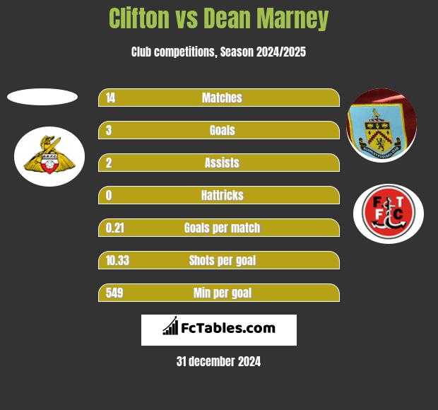 Clifton vs Dean Marney h2h player stats