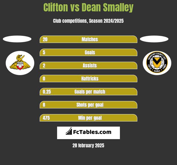 Clifton vs Dean Smalley h2h player stats