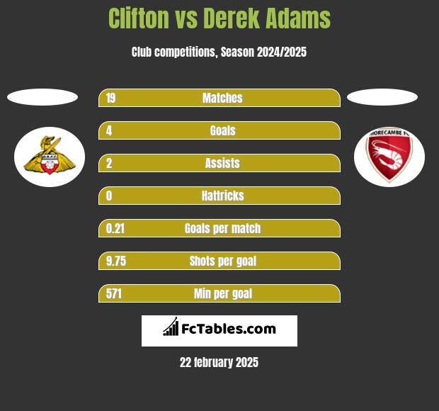 Clifton vs Derek Adams h2h player stats