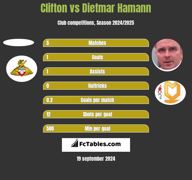 Clifton vs Dietmar Hamann h2h player stats