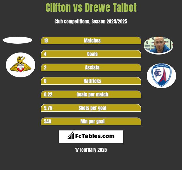 Clifton vs Drewe Talbot h2h player stats