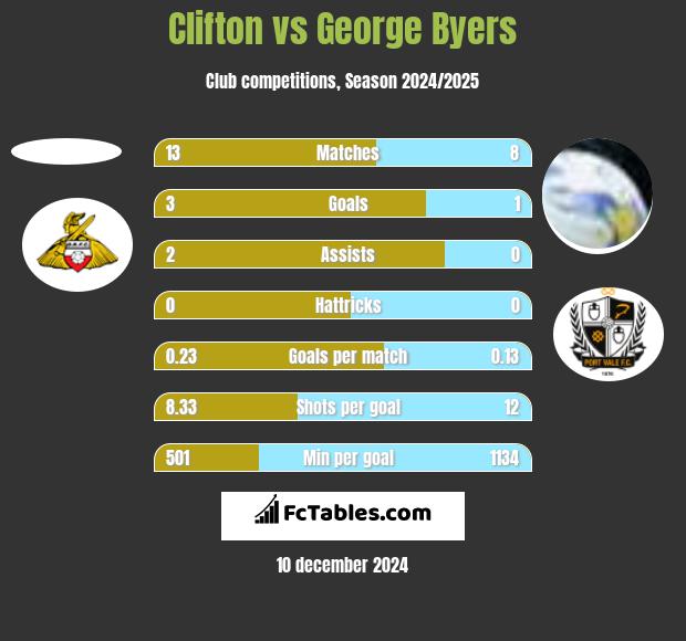 Clifton vs George Byers h2h player stats