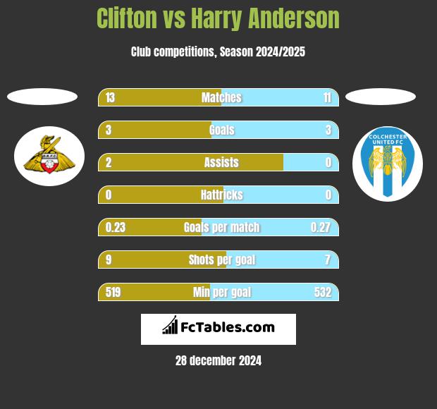 Clifton vs Harry Anderson h2h player stats