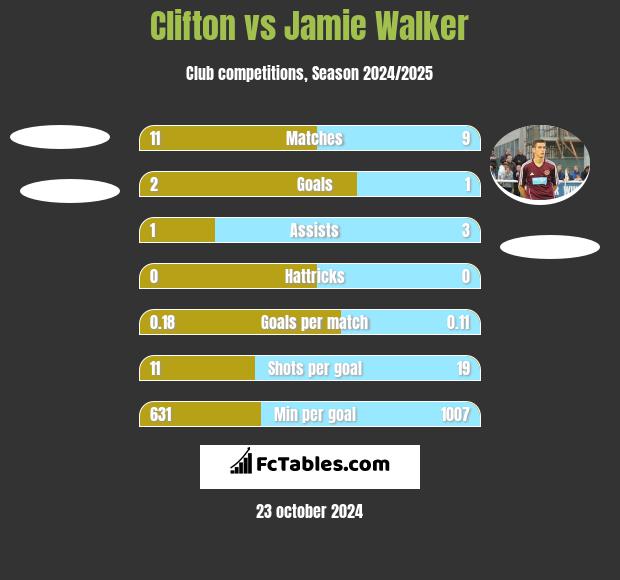 Clifton vs Jamie Walker h2h player stats