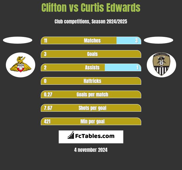 Clifton vs Curtis Edwards h2h player stats