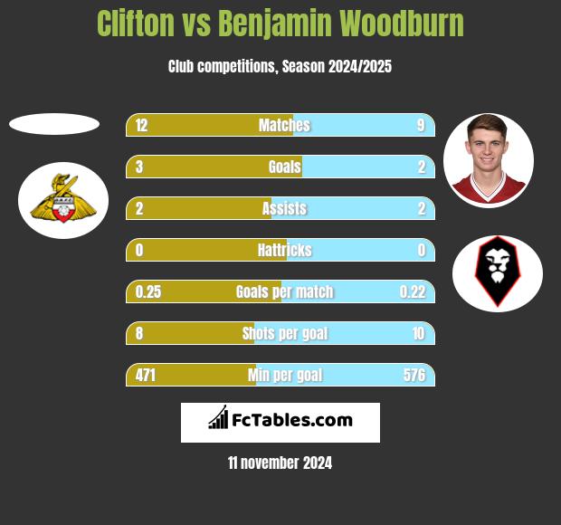 Clifton vs Benjamin Woodburn h2h player stats