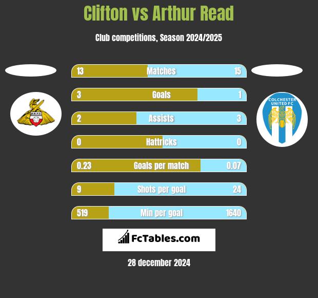 Clifton vs Arthur Read h2h player stats