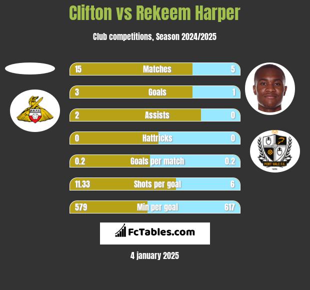 Clifton vs Rekeem Harper h2h player stats