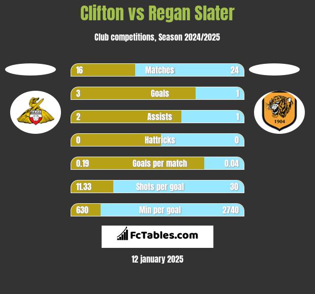 Clifton vs Regan Slater h2h player stats