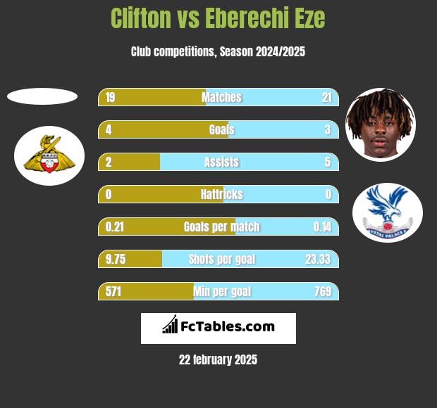 Clifton vs Eberechi Eze h2h player stats