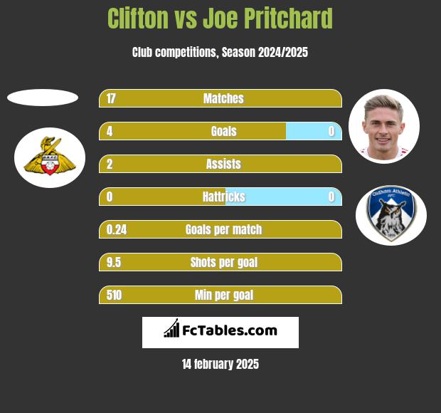 Clifton vs Joe Pritchard h2h player stats