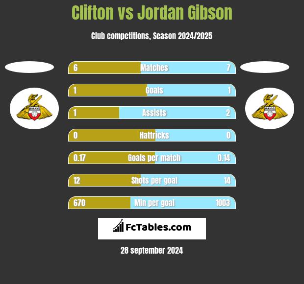 Clifton vs Jordan Gibson h2h player stats