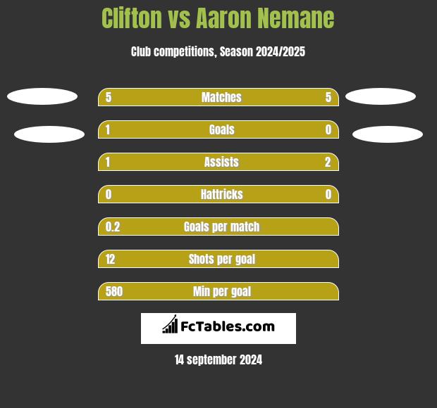 Clifton vs Aaron Nemane h2h player stats