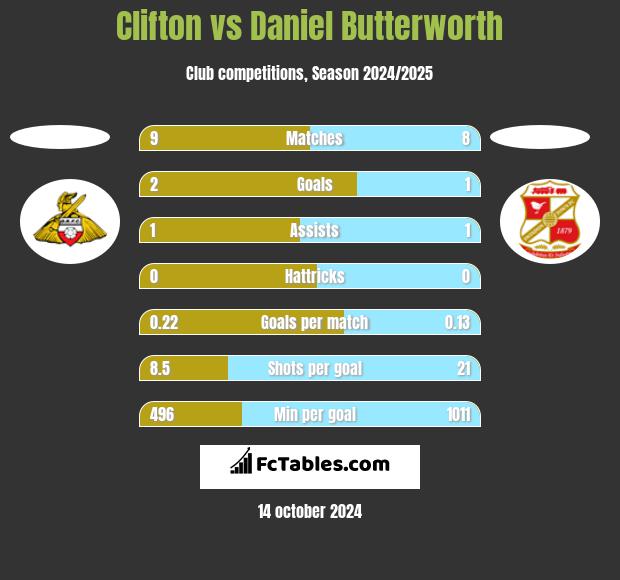 Clifton vs Daniel Butterworth h2h player stats