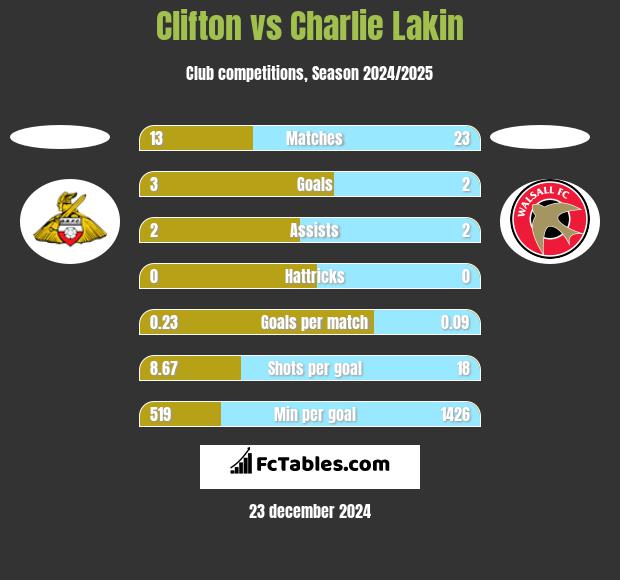 Clifton vs Charlie Lakin h2h player stats