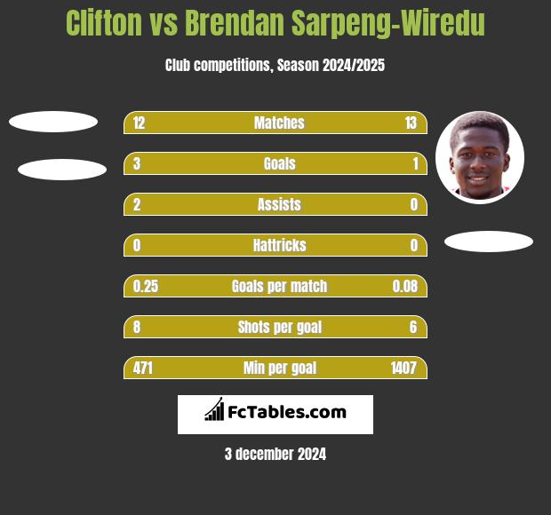 Clifton vs Brendan Sarpeng-Wiredu h2h player stats