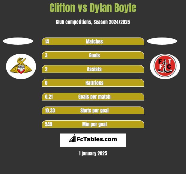 Clifton vs Dylan Boyle h2h player stats