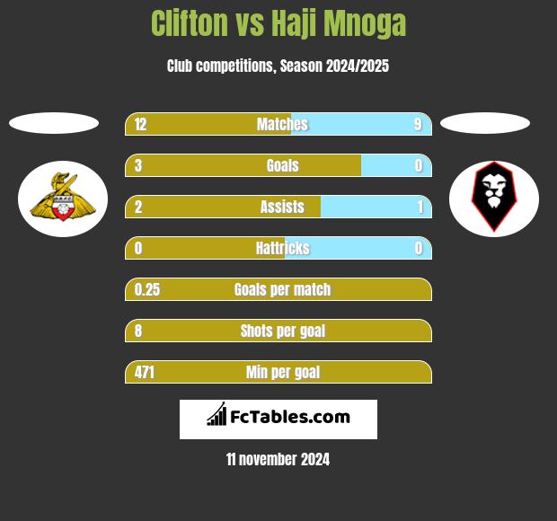 Clifton vs Haji Mnoga h2h player stats