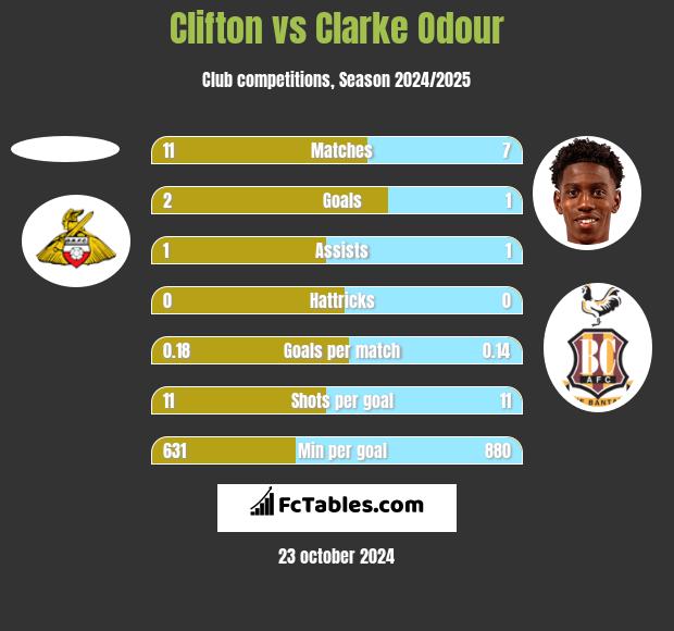 Clifton vs Clarke Odour h2h player stats