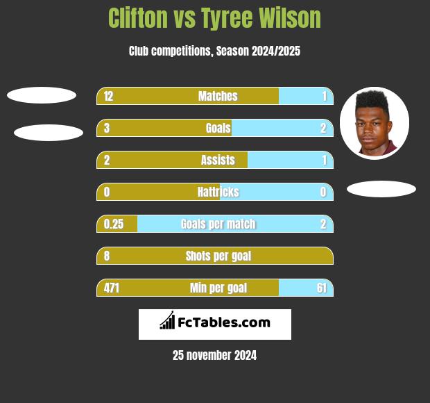 Clifton vs Tyree Wilson h2h player stats