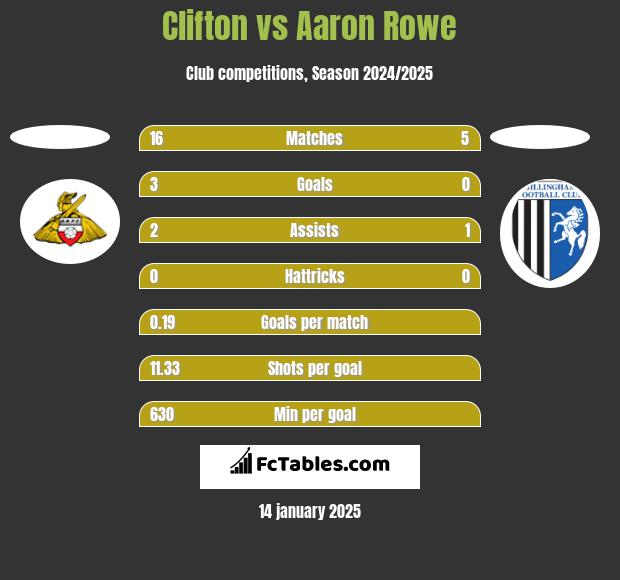 Clifton vs Aaron Rowe h2h player stats