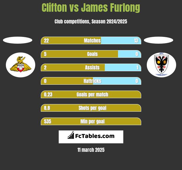 Clifton vs James Furlong h2h player stats