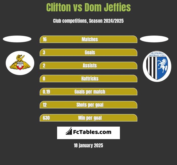 Clifton vs Dom Jeffies h2h player stats