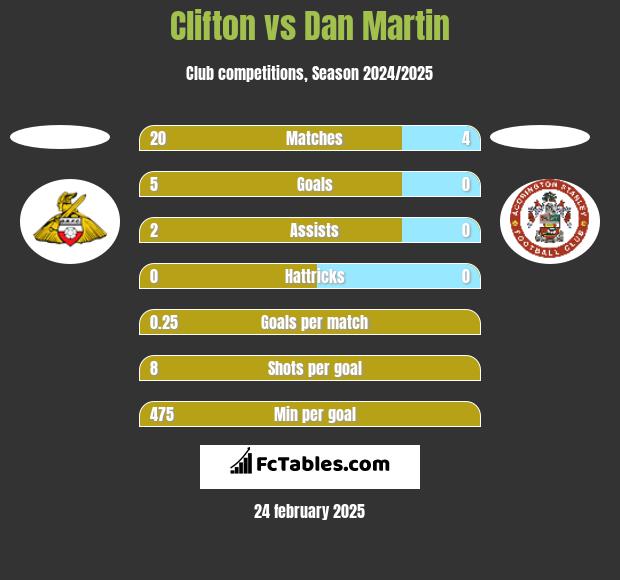 Clifton vs Dan Martin h2h player stats