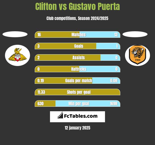 Clifton vs Gustavo Puerta h2h player stats