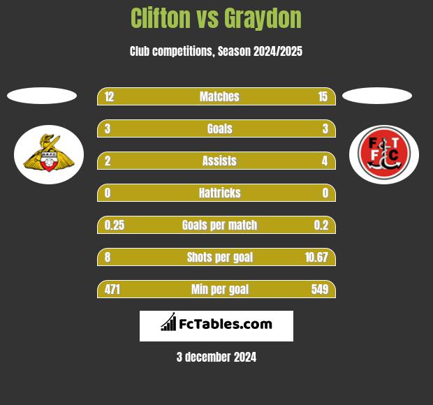 Clifton vs Graydon h2h player stats