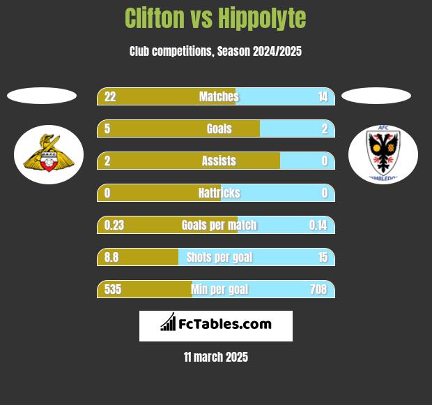 Clifton vs Hippolyte h2h player stats