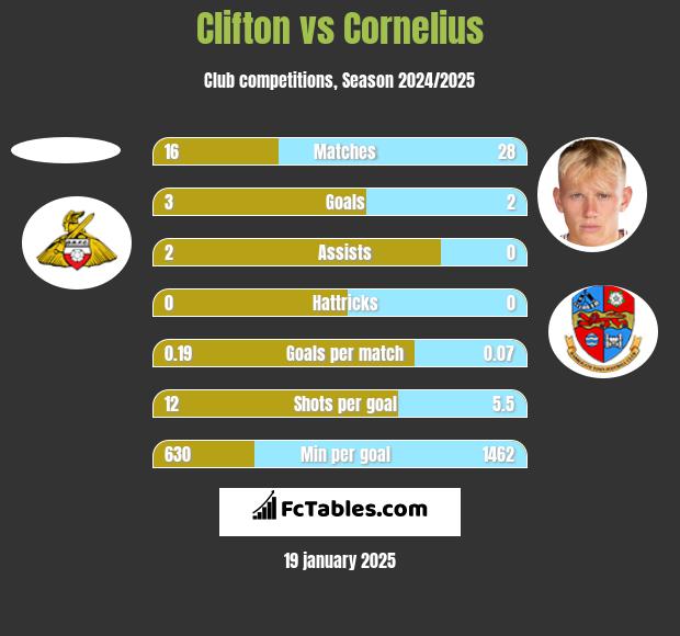 Clifton vs Cornelius h2h player stats