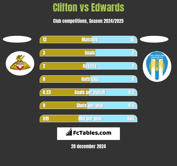 Clifton vs Edwards h2h player stats