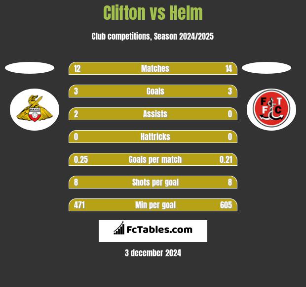 Clifton vs Helm h2h player stats