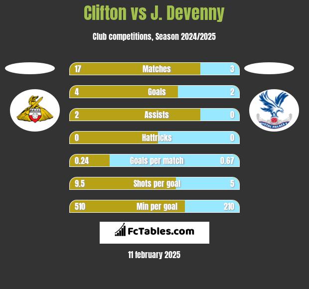 Clifton vs J. Devenny h2h player stats