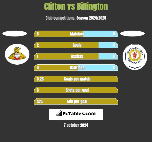 Clifton vs Billington h2h player stats