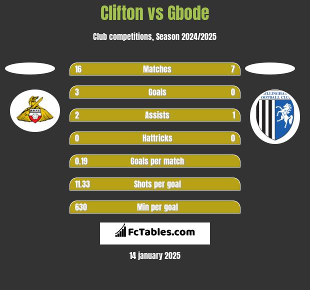 Clifton vs Gbode h2h player stats