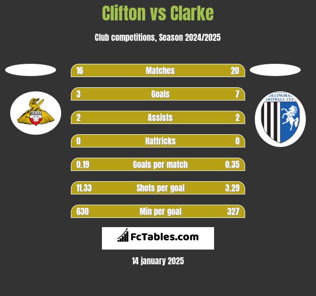 Clifton vs Clarke h2h player stats