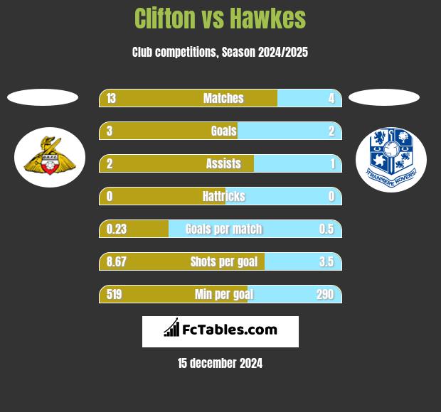 Clifton vs Hawkes h2h player stats