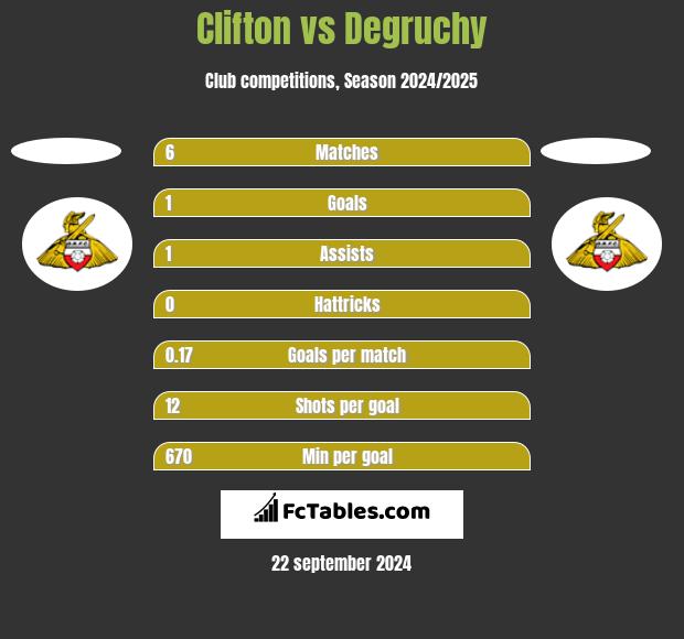 Clifton vs Degruchy h2h player stats