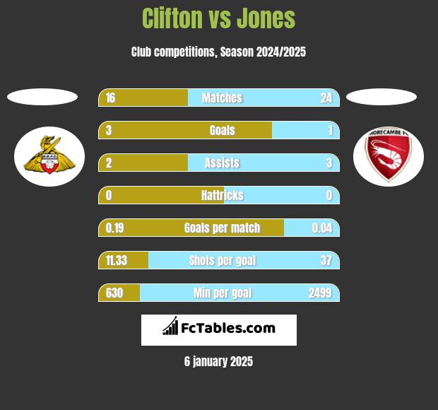 Clifton vs Jones h2h player stats